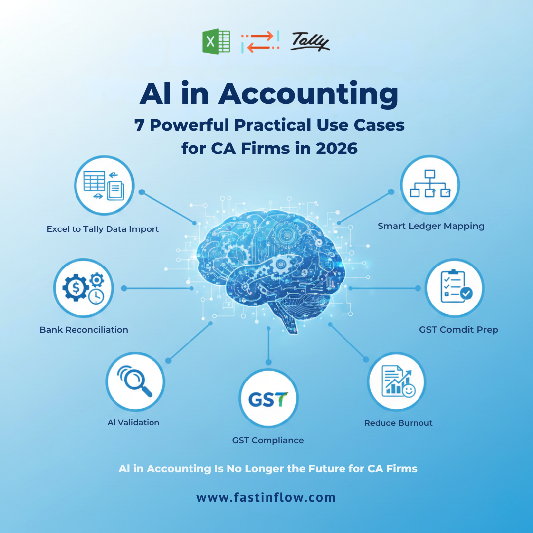 AI in accounting practical use cases for CA firms showing Excel to Tally automation, bank reconciliation, GST compliance, smart ledger mapping, and AI validation